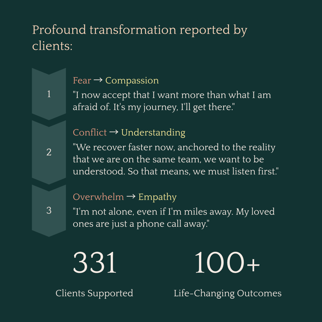 Infographic displaying client transformations with three key shifts: Fear to Compassion, Conflict to Understanding, and Overwhelm to Empathy, featuring statistics on clients supported and life-changing outcomes.