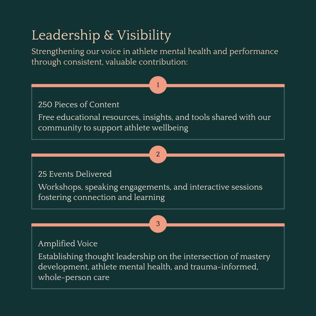 An informative graphic titled 'Leadership & Visibility' outlining key contributions in athlete mental health, including 250 pieces of educational content, 25 events delivered, and amplified voice in the field.